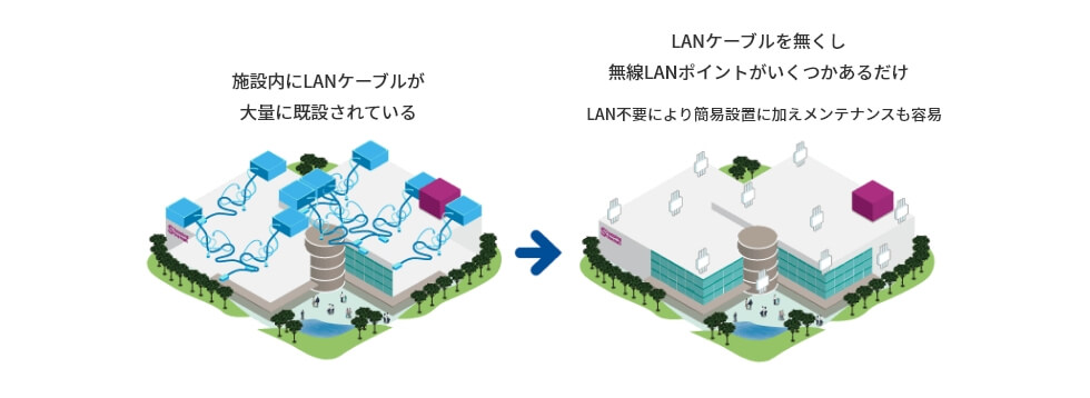 施設内にLANケーブルが大量に季節されている → LANケーブルをなくし無線LANポイントがいくつかあるだけ LAN不要により簡易設置に加えメンテナンスも容易