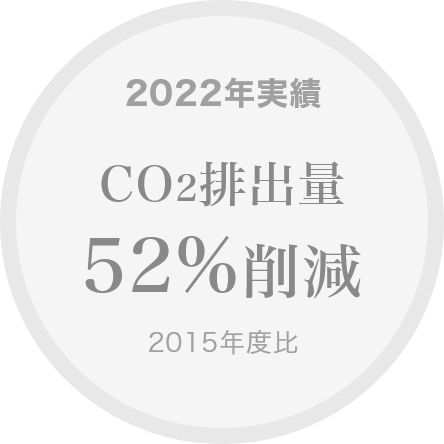 2021年実績　CO2排出31%削減