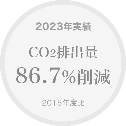 2021年実績　CO2排出31%削減