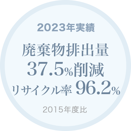 2021年実績　廃棄排出量7.2%削減 リサイクル率95.5%