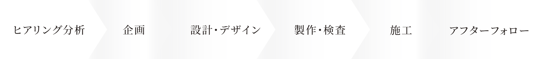 ヒアリング分析・企画・設計デザイン・製作・検査・施工・アフターフォロー