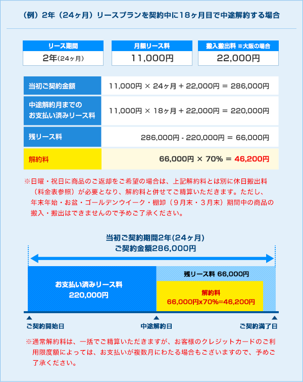 （例）2年（24ヶ月）リースプランを契約中に18ヶ月目で中途解約する場合