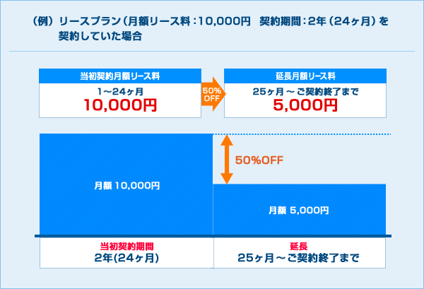 （例）リースプラン（月額リース料：10,000円　契約期間：2年（24ヶ月）を契約していた場合