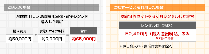 当社サービスを利用した場合：家電３点セットを６ヶ月レンタルした場合 レンタル料（税込） 50,490円（搬入搬出料込※大阪の場合）のみ ※休日搬入料・割増作業料は除く